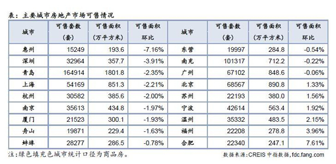 三四线城市库存压力得到有效改善