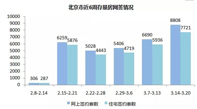 北京存量房网签总量为8808套