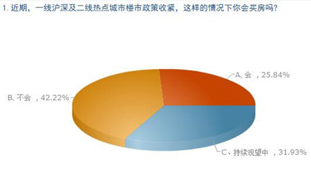 购房者调查