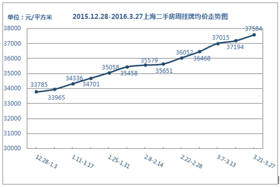 数据来源：房天下查房价上海二手房数据监控中心
