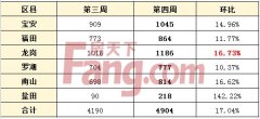 直击:深市新政后急转弯 新房成