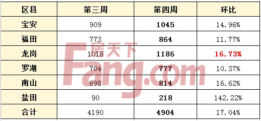 深圳二手房成交情况 第四周为（3.21-3.27）