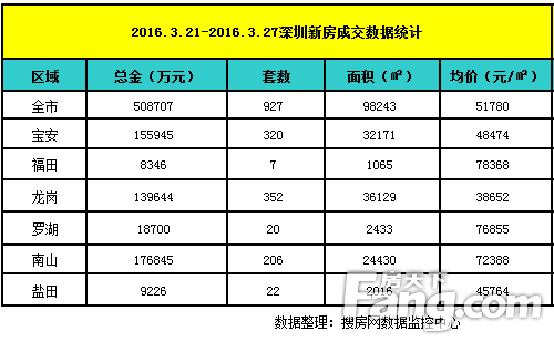 上周深圳新房成交均价5.1万/平 洼地龙岗成交量力压宝安