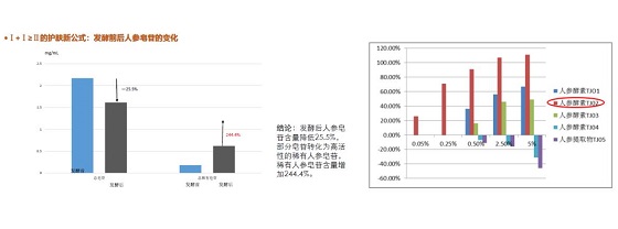 人参酵素活性实验证明：.jpg